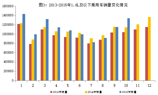 2015年1～10月汽車工業經濟運行情況