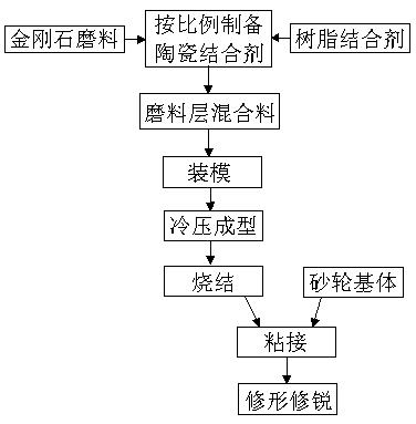 鄭州三磨所：一種陶瓷樹脂復合結合劑和金剛石砂輪及其制備工藝