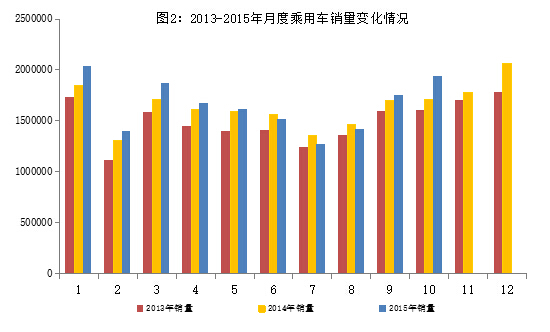 2015年1～10月汽車工業經濟運行情況