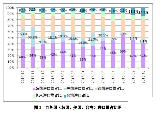 2015年10月中國多晶硅進出口數據詳解