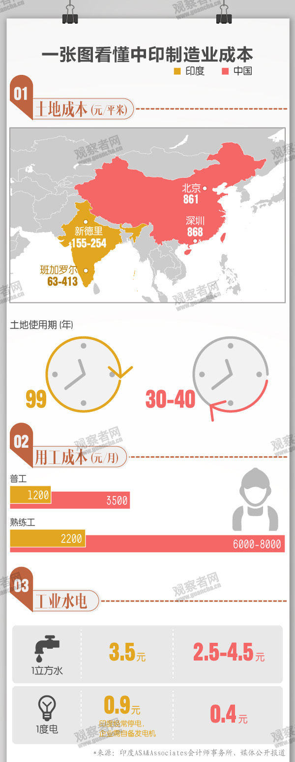 用實力說話：中印制造業的成本對比