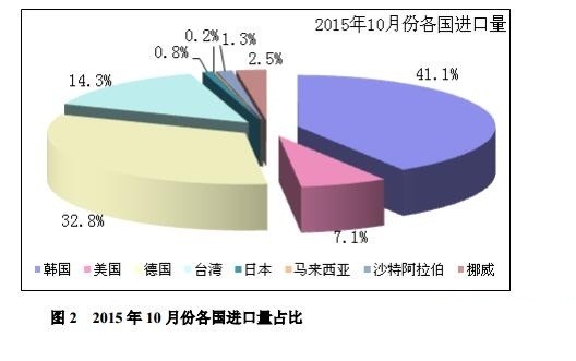 2015年10月中國多晶硅進出口數據詳解