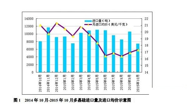 2015年10月中國多晶硅進出口數據詳解