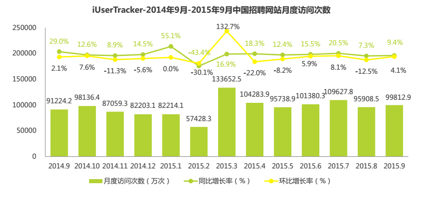 企業HR看過來 中國2015年Q3網絡招聘行業發展報告
