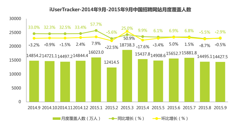 企業HR看過來 中國2015年Q3網絡招聘行業發展報告