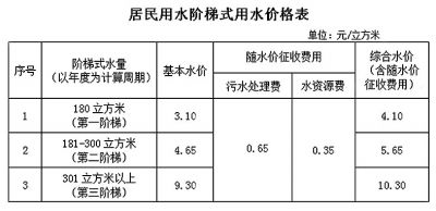 2016年起鄭州施行新水價 看看水費怎么算