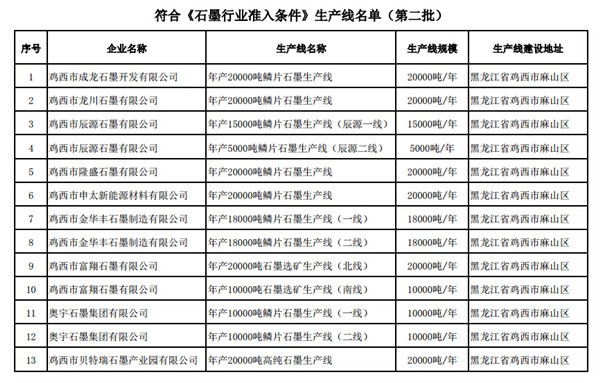 工信部：第二批符合《石墨行業(yè)準入條件》生產線名單