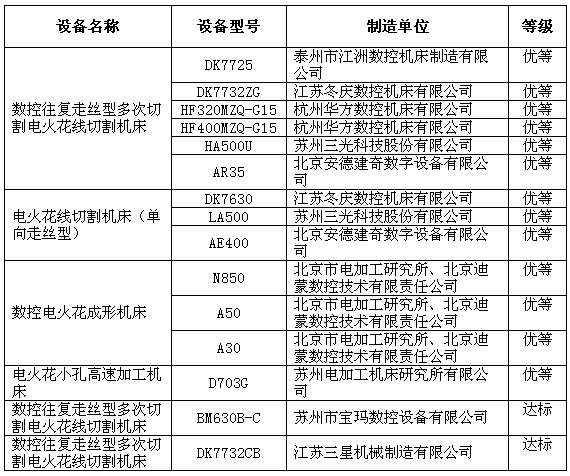 2015電加工機床達標認證產品