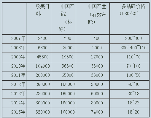 2016中國多晶硅光伏市場何去何從？
