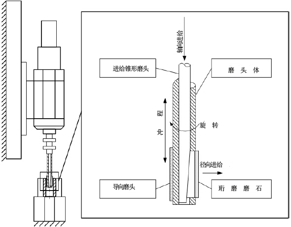 孔珩磨精加工中加工力的分析