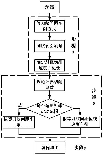 一種等刀紋間距恒線速度單點金剛石車削方法