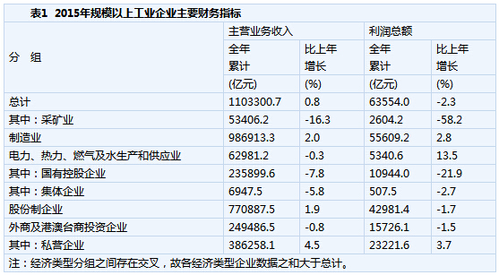 1-12月規模以上工業企業利潤同比降2.3%（附表）
