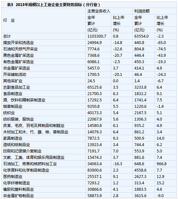 1-12月規模以上工業企業利潤同比降2.3%（附表）