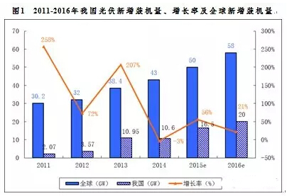 中國(guó)光伏協(xié)會(huì)：2016年中國(guó)光伏產(chǎn)業(yè)發(fā)展形勢(shì)展望