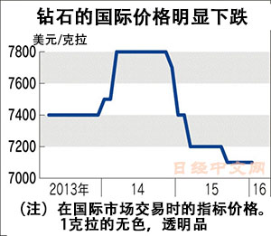 鉆石國際價格跌至5年來最低