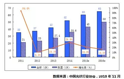 中國(guó)光伏協(xié)會(huì)：2016年中國(guó)光伏產(chǎn)業(yè)發(fā)展形勢(shì)展望