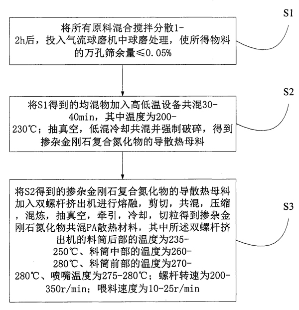 一種摻雜金剛石氮化物共混PA散熱材料及其制備方法