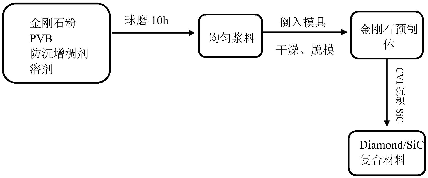 一種大粒徑Diamond/SiC復(fù)合材料的制備方法