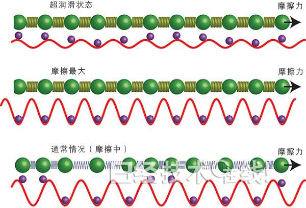 日本明確石墨烯涂層的低摩擦化現象