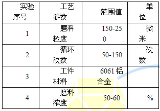 磨料流精加工6061鋁合金過程中工藝變量對材料去除率的影響