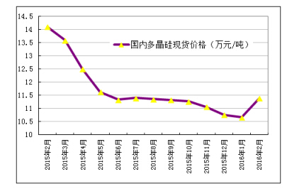 【市場看點】2月份多晶硅市場行情分析