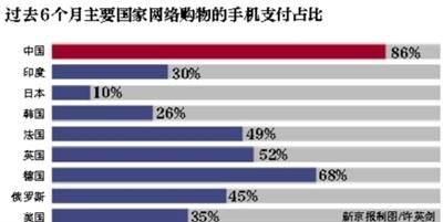 中國使用電子支付比例遠(yuǎn)超別國 電子支付成趨勢