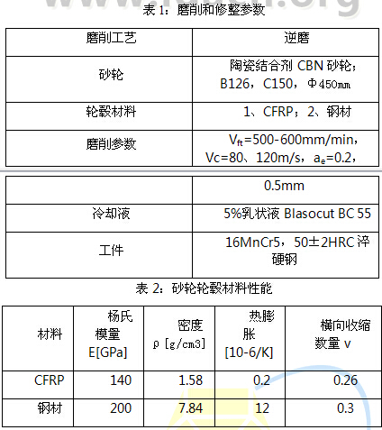 高效深磨削工藝中砂輪的動(dòng)力學(xué)特性研究
