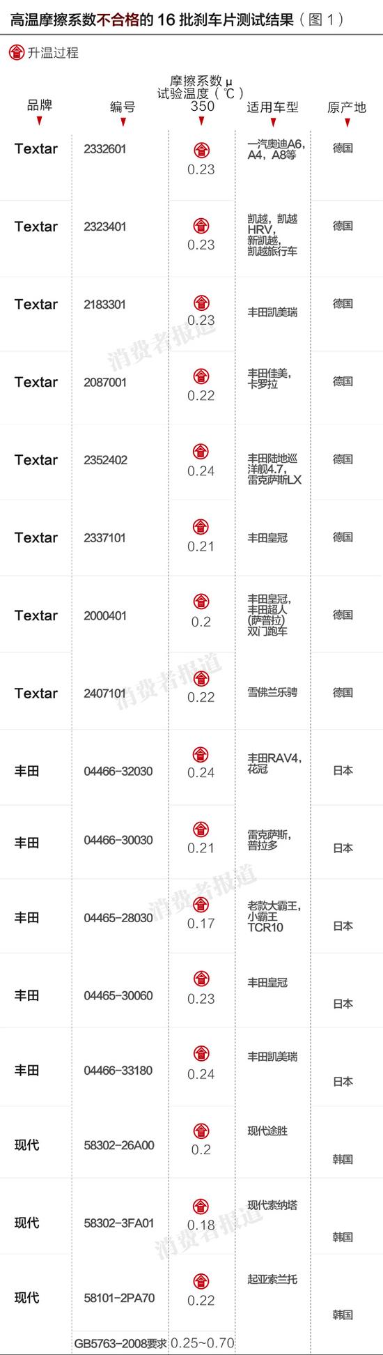 廣東進口剎車片91%不合格 涉及豐田現代奧迪等車企