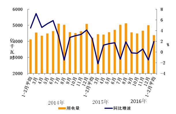 中電聯發布1-2月電力運行簡況：發電量負增長