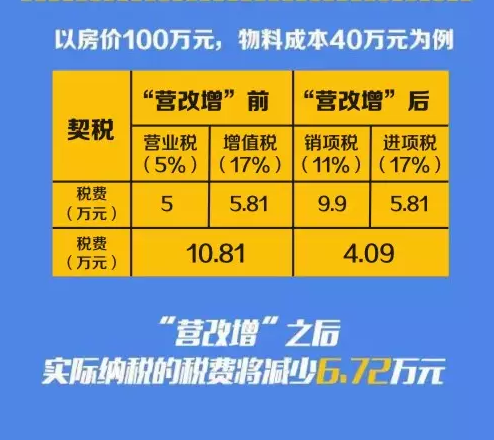 營改增細則有望本周發(fā)布 沖刺5000億減稅
