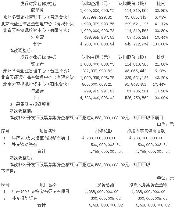 豫金剛石:關于非公開發行股票預案修訂情況說明的公告