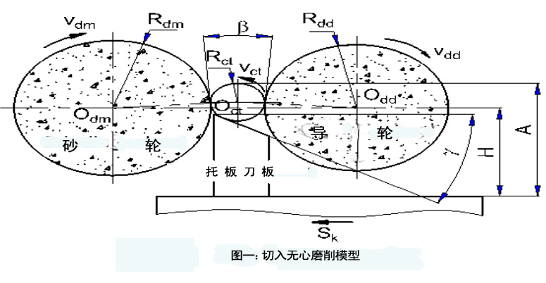 切入無心磨削工藝的多目標(biāo)最優(yōu)化研究