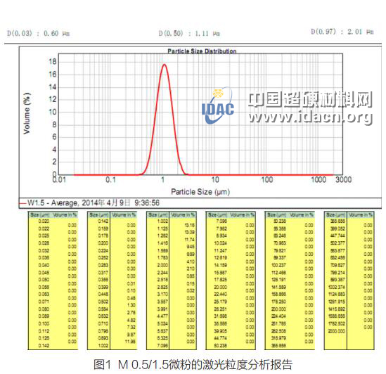 金剛石微粉的粒度質量檢驗