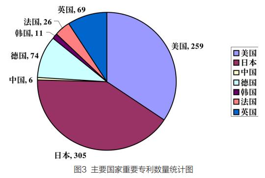CVD金剛石膜專利技術(shù)現(xiàn)狀分析