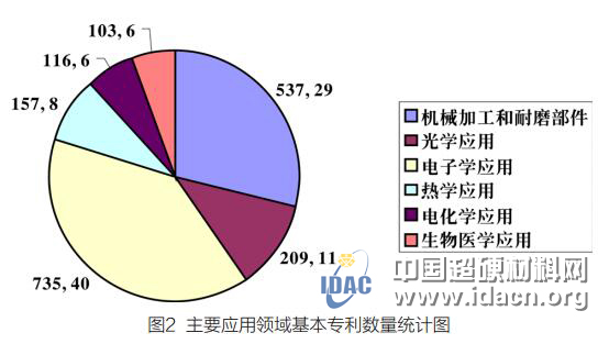 CVD金剛石膜專利技術(shù)現(xiàn)狀分析