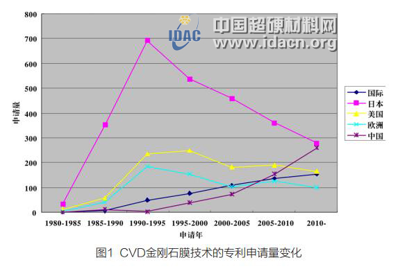 CVD金剛石膜專利技術(shù)現(xiàn)狀分析