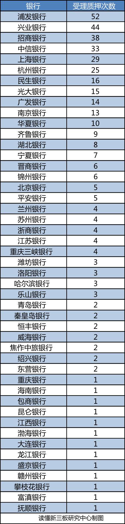 新三板股權質押融資 你該找這些金融機構