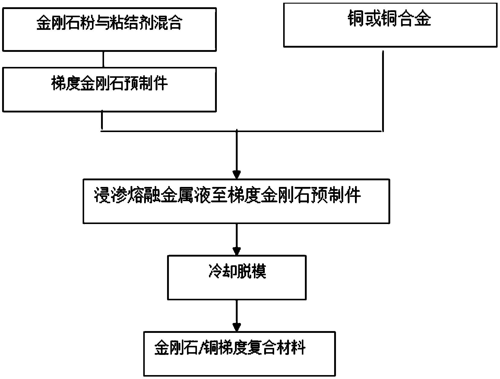 一種金剛石/銅梯度復(fù)合材料及其制備方法