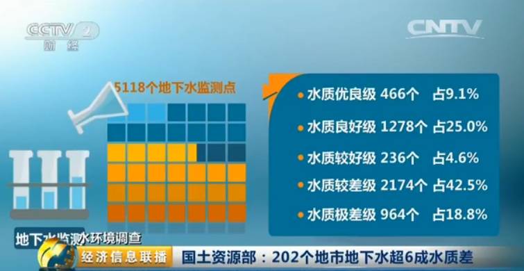 國土資源部：202個地市地下水超六成不合格