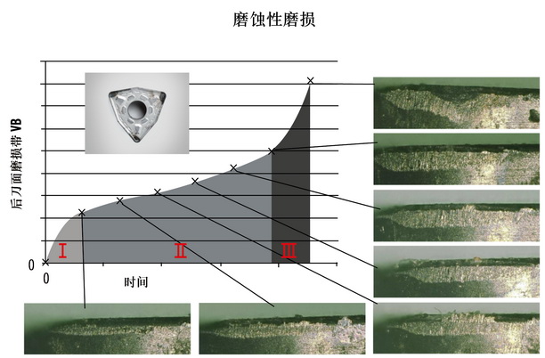 數(shù)學(xué)模型可以有效地計(jì)算出刀具壽命