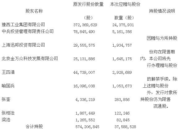 江南紅箭:關于公司重大資產重組業績承諾補償股份贈與實施公告