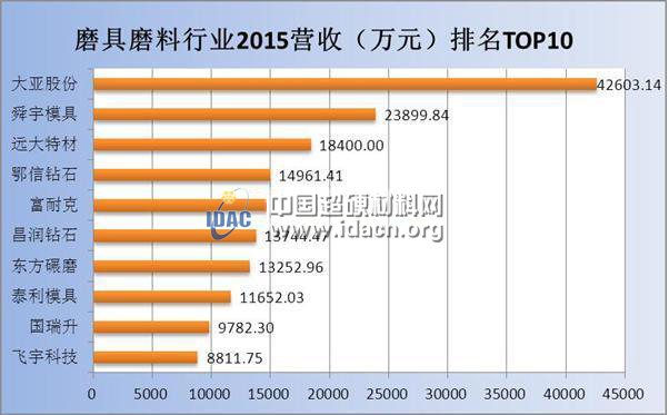 磨具磨料行業23家掛牌公司2015年報盤點