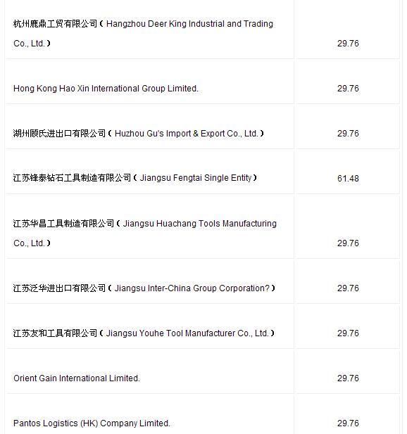 美國對華金剛石鋸片及其部件作出反傾銷行政復審終裁
