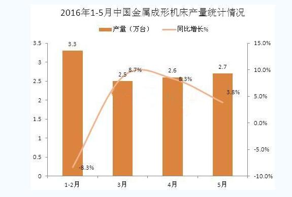 1-5月中國金屬成形機床產量統計分析