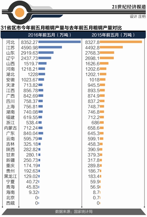 多個鋼鐵大省陷去產能怪圈：產量越減越多