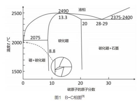 碳化硼的研究進展