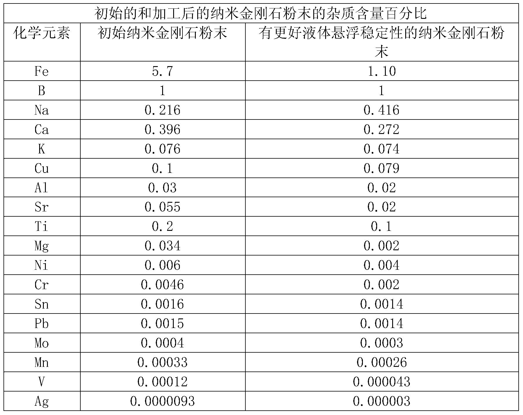 液體懸浮穩定性較好的納米金剛石制備的方法