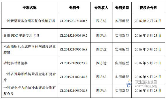 四方達：取得六項國家專利證書