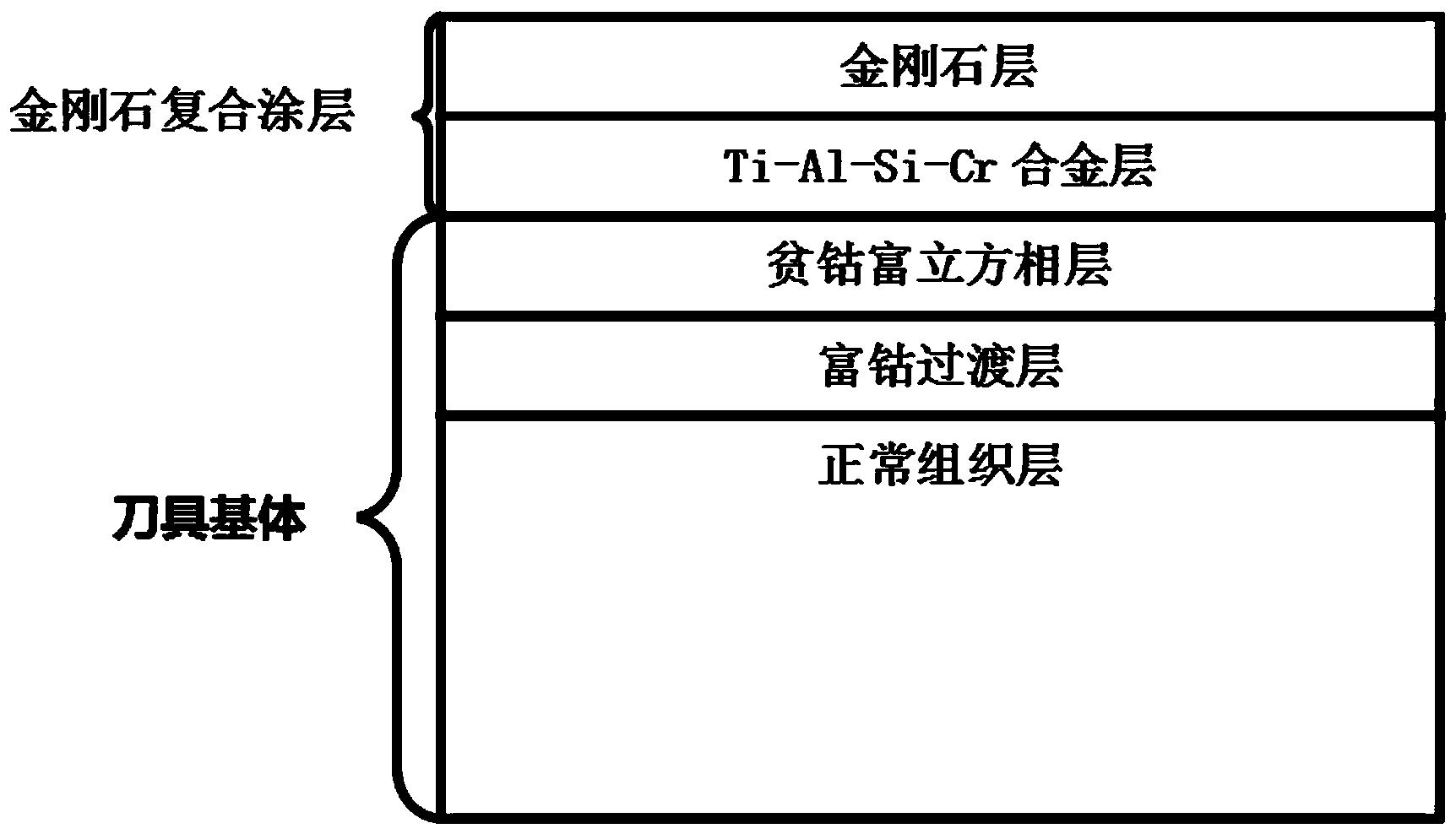 金剛石復合涂層、具有該復合涂層的梯度超細硬質合金刀具及其制備方法