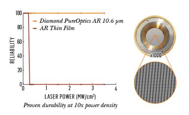 元素六推出全金剛石光學(xué)技術(shù)產(chǎn)品Diamond PureOptics